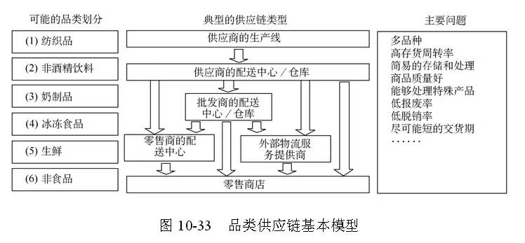 本篇流通信息整合研究相关理论研究(2.1-5.1)