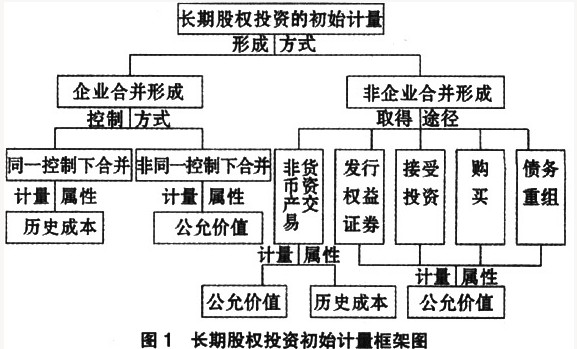 长期股权投资损失确认_长期股权投资损失确认_长期股权投资转让损失