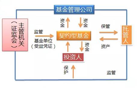 银行理财监管新规_监管新规下艺术品基金的选择_信托监管新规文件