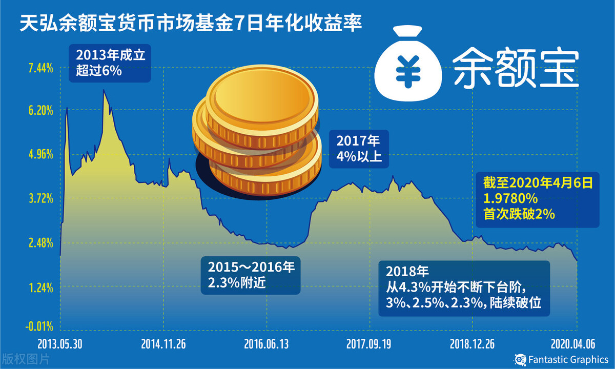 7日年化收益率怎么算一天的收益_理财7日年化收益怎么算_7日年化收益率怎么算一天的收益