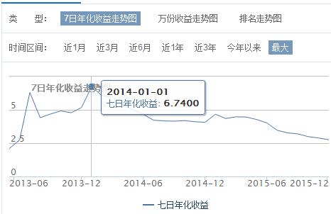 7日年化收益率怎么算一天的收益_理财7日年化收益怎么算_7日年化收益率怎么算一天的收益