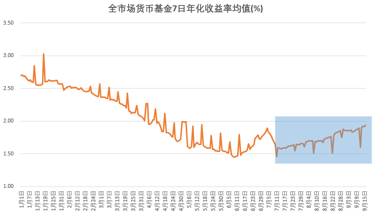 如何去评价货币基金的优劣？指标计算一年的收益