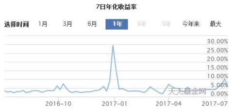 7日年化收益怎么算_7日年化率跟万份收益_7日年化收益率怎么算一天的收益