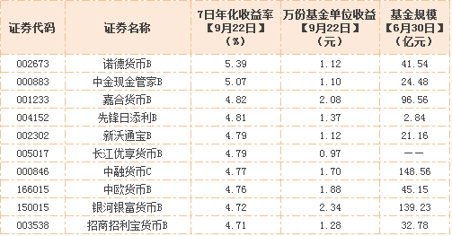 2018货币基金收益排行_理财基金收益排行_2018股票基金收益排行