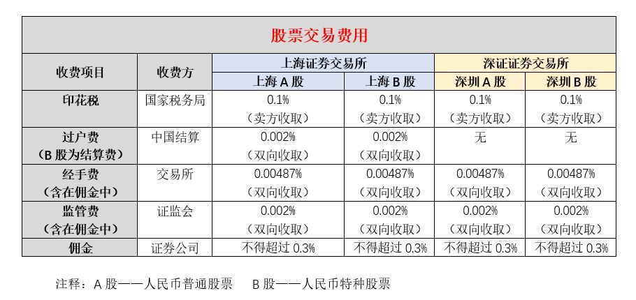 佣金最低需交纳的手续费是多少(附详细分析)