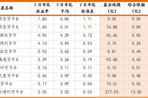 7日年化收益率怎么算一天的收益_七日年化率怎么算收益_年化率和万份收益换算