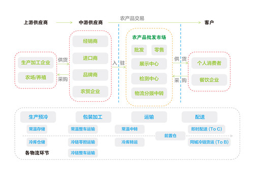 创新金融服务农产品物流体系建设[n]_金融创新与金融产品_企业研发创新团队与体系建设意义