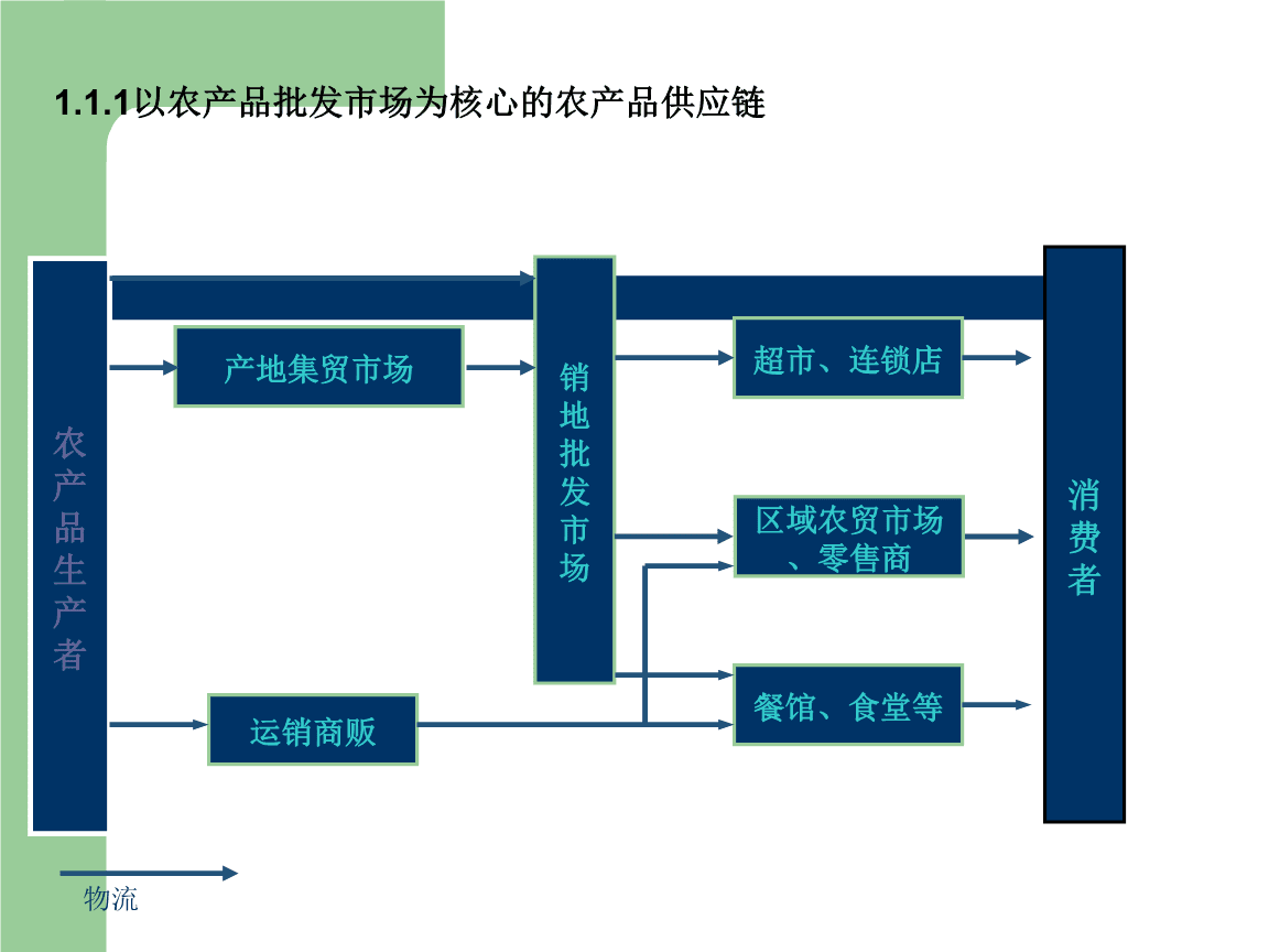 创新金融服务农产品物流体系建设[n]_金融创新与金融产品_企业研发创新团队与体系建设意义