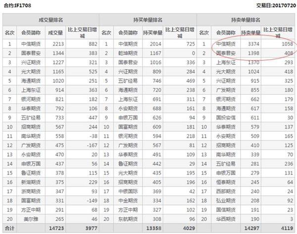 期指持仓_1407晋升主力合约 期指持仓再创新高 中国证券报_期指持仓数据