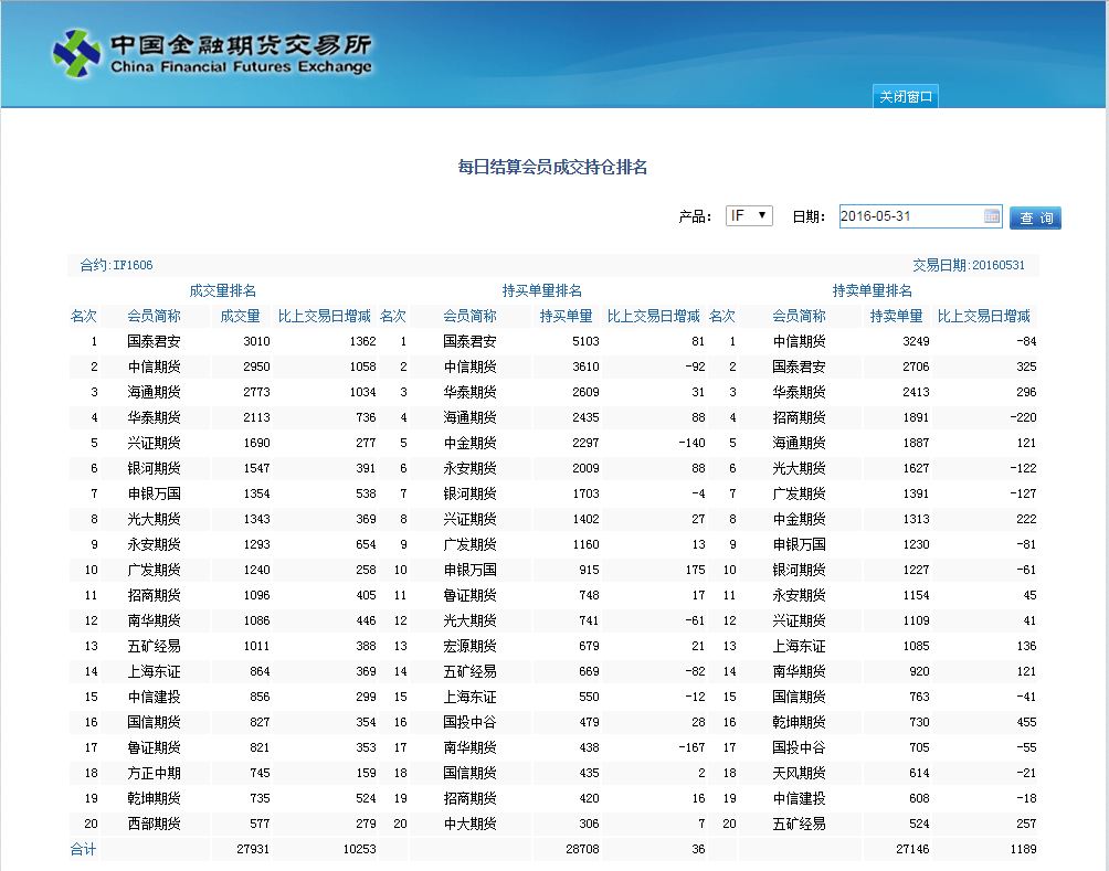 期指持仓数据_1407晋升主力合约 期指持仓再创新高 中国证券报_期指持仓