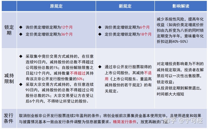 过去一年主要资管机构砸3600亿元投向定增将成受新规影响主力(图)