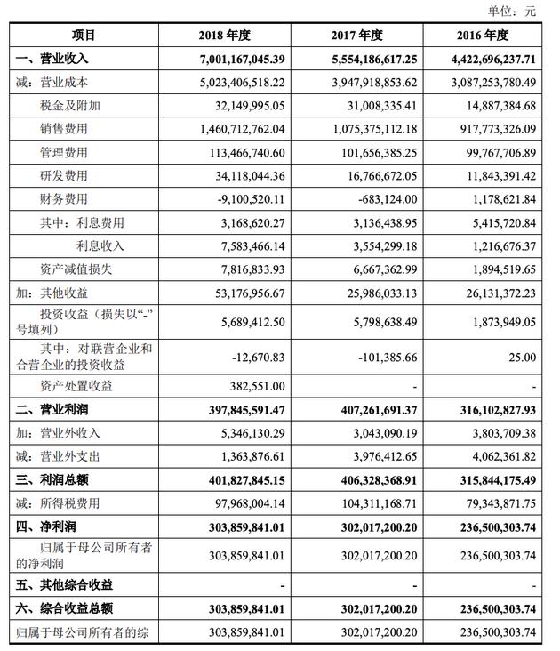 利润表中的综合收益_其他综合收益在哪个表_其他综合收益影响利润吗