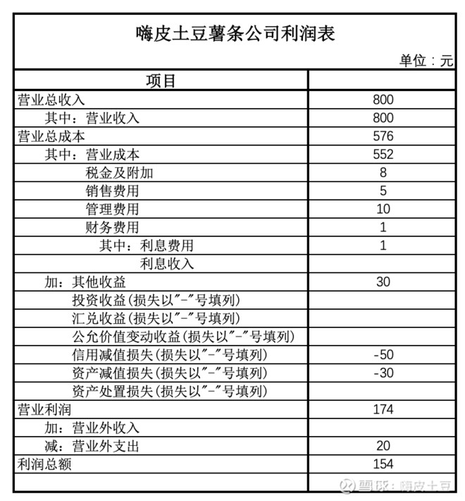 其他综合收益在哪个表_利润表中的综合收益_其他综合收益影响利润吗