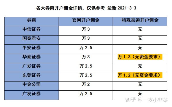 股票开户的券商选择问题，你知道吗？（一）