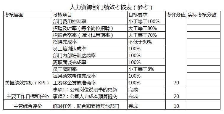 HR如何计算员工这项指标的达成率呢？（上）