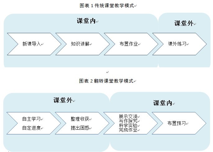 信息技术 教学融合 问题