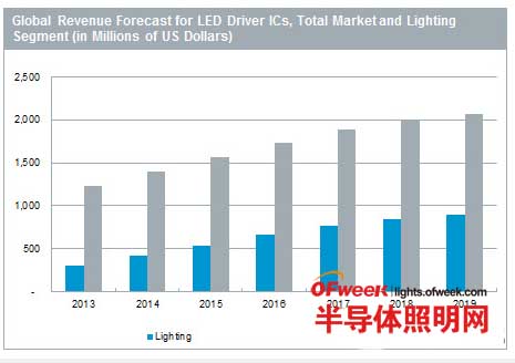 高工led研究中心2013 led 芯片价格走势