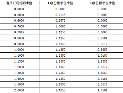 嘉实新兴市场双币分级债券型发起式证券投资基金