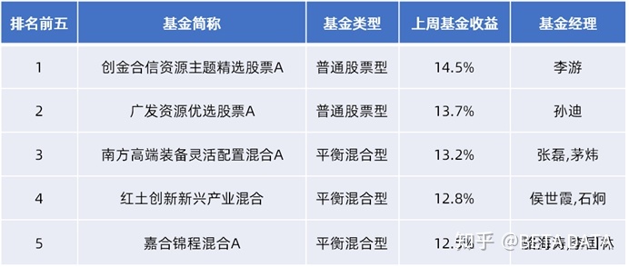 基金类型中投资风险最低的