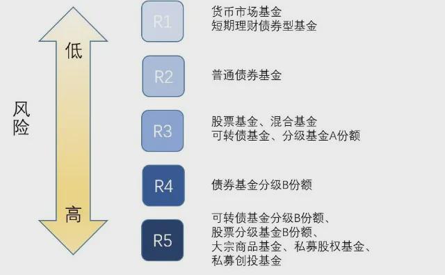 基金类型中投资风险最低的