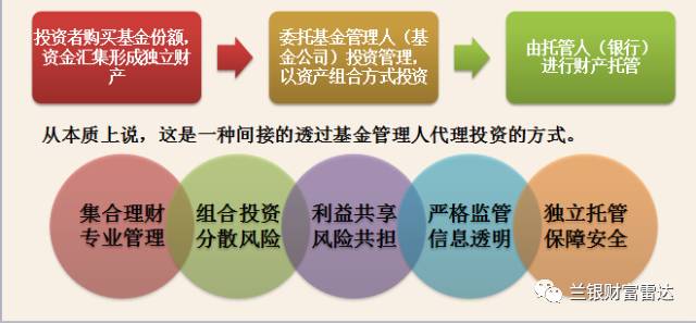 基金类型中投资风险最低的