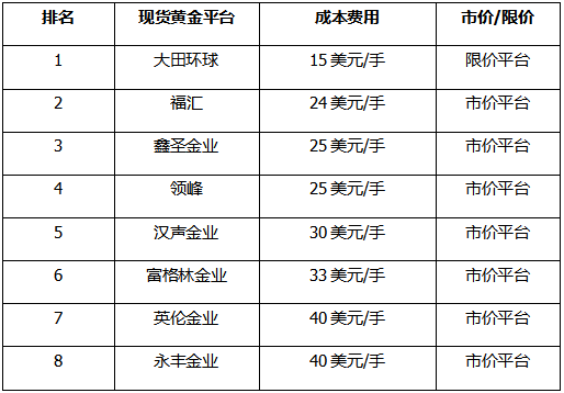 香港正规黄金交易平台