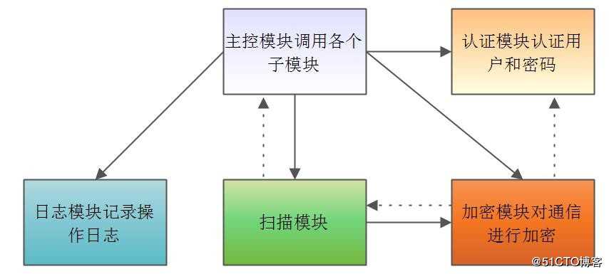 信息安全服务项目