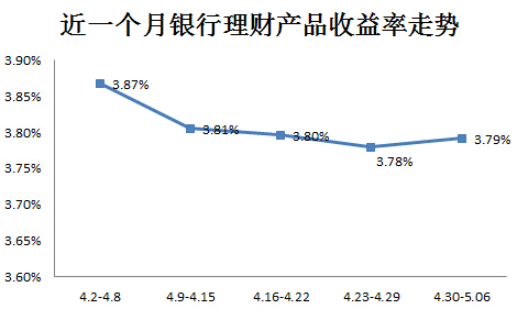 2018银行理财收益率