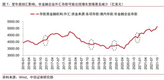 外汇准备金率调整为零