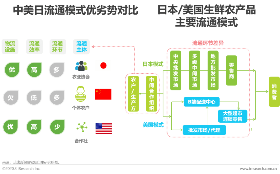 鲜活农产品产业发展迅猛，但其销售却面临巨大挑战