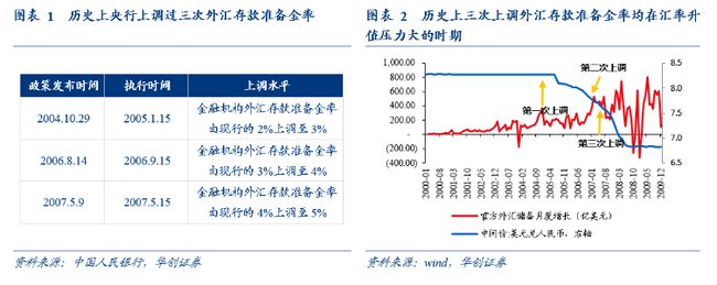 外汇准备金率调整为零_外汇远期掉期率_外汇头寸的调整