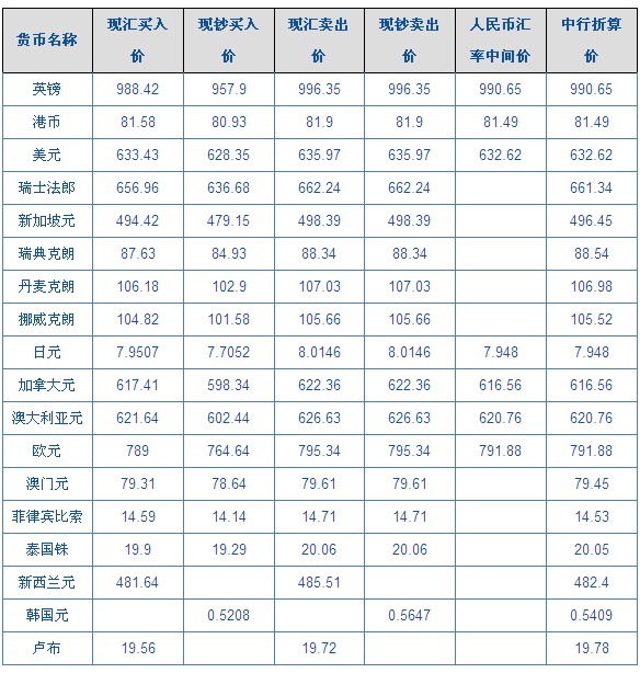 外汇远期掉期率_外汇准备金率调整为零_外汇头寸的调整