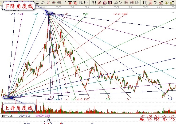 江恩角度线怎么画_江恩角度线 江恩箱的用法_江恩角度线用法 767股票学习网