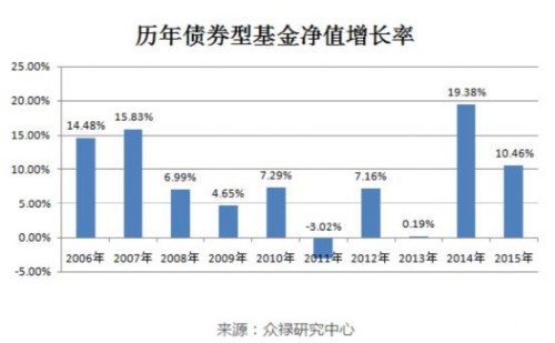 中短期债券基金_短期理财债券安全吗_短期理财基金排行