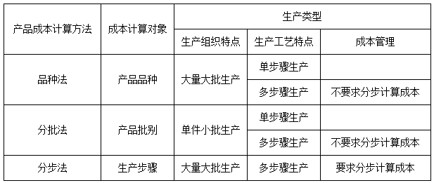 产品成本主要计算方法产品成本计算方法的影响因素有两个方法