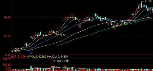 【炒股技巧】看影线影线是转折信号的信号