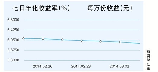 七日年化率万份收益_七日年化收益 年化收益_七日年化收益率 万份收益 看哪个