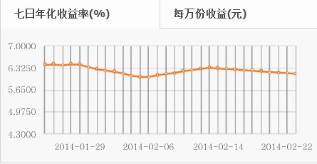 七日年化率与万份收益_七日年化率万份收益_七日年化收益率 万份收益 看哪个