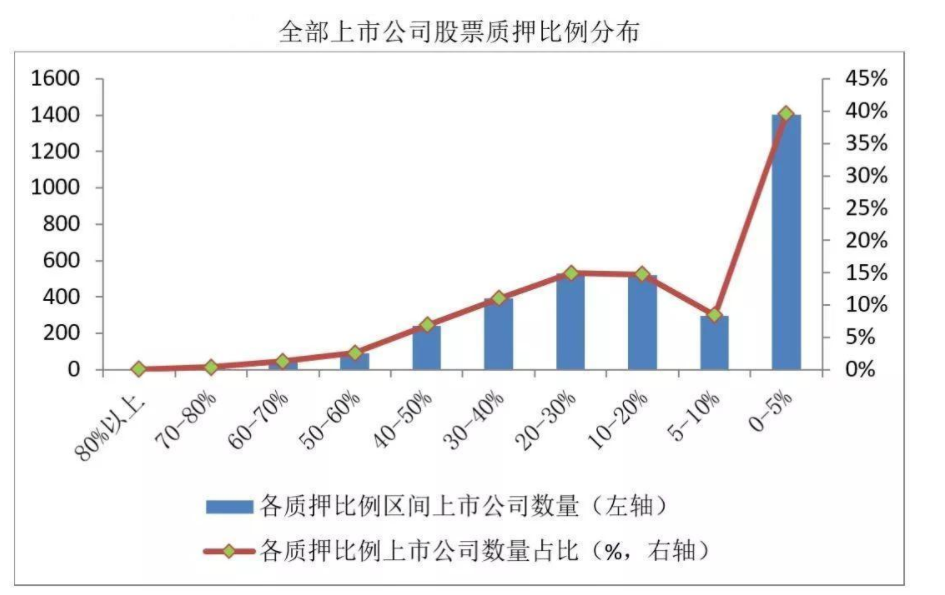 股东质押股票_公司股东比例合理_大股东质押比例多少是合理