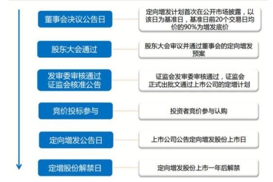 三年期定增是什么意思_上市公司定增是什么意思_上市公司定增是什么意思