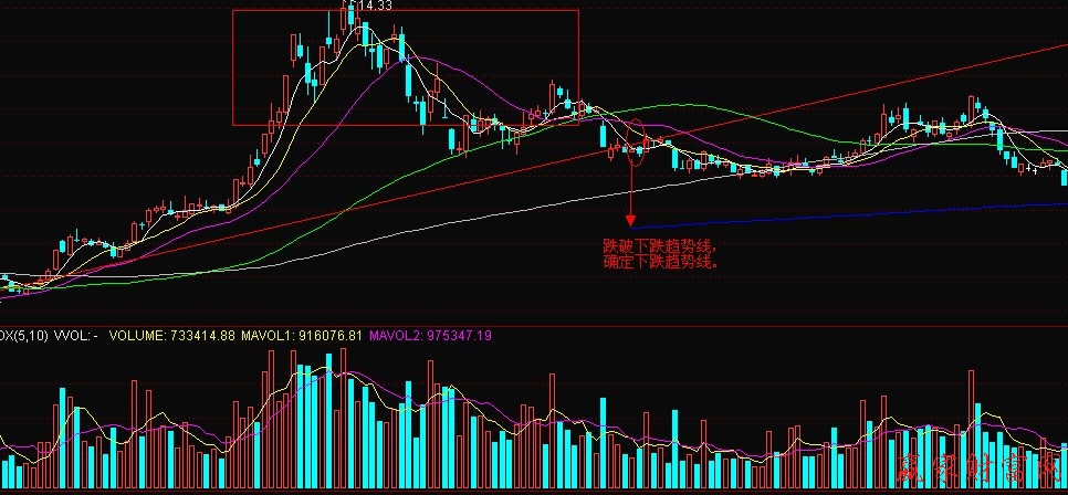 散户必看：趋势线上的有效突破下降趋势买入法