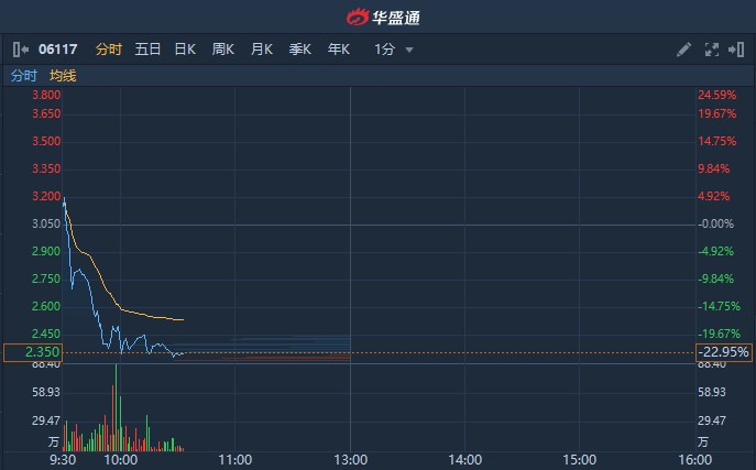 恒大健康全年涨2.2倍美团今年上市以来首次年线收跌