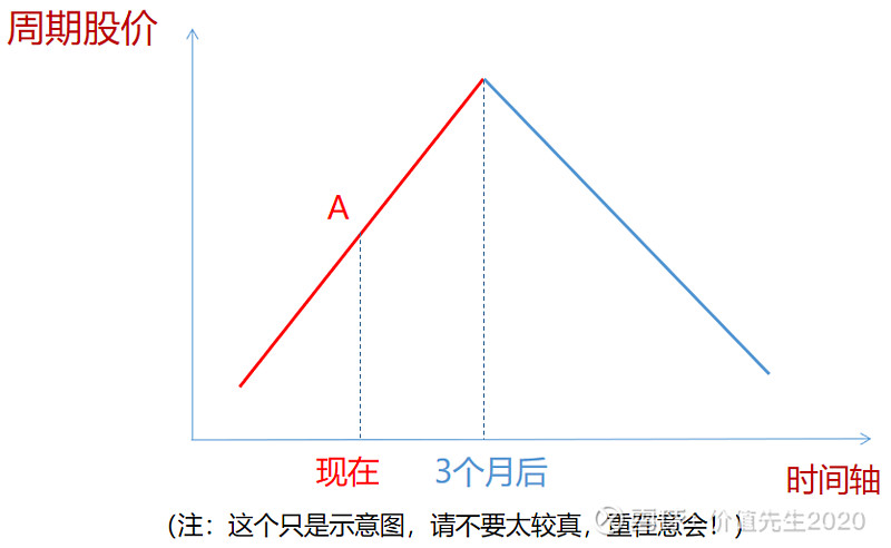 如何投资周期型、防守型和成长型和股票周期策略