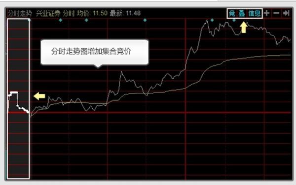新三板竞价集合交易方法_股市集合竞价时间是什么意思_怎么在竞价集合的时候买入