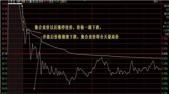 新三板竞价集合交易方法_股市集合竞价时间是什么意思_怎么在竞价集合的时候买入