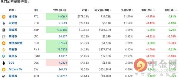 瑞波币成为全球第五富，身价已超比特币！