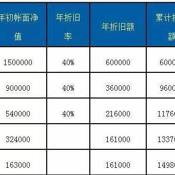 什么是固定资产折旧？折旧的一种折旧方法有哪些？