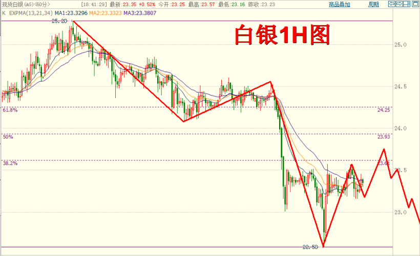 白银行情分析建议最新_煤炭行情最新分析_白银最新现货价格行情