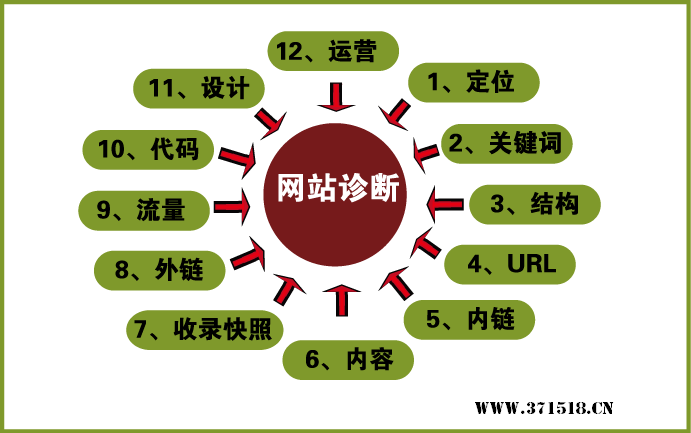 精准网站seo诊断报告_企业网站专业性诊断分析报告_企业管理咨询诊断报告