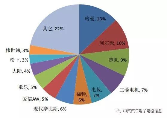 车载信息系统市场规模_中国移动市场购物规模_大数据市场应用规模